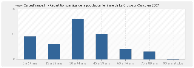 Répartition par âge de la population féminine de La Croix-sur-Ourcq en 2007